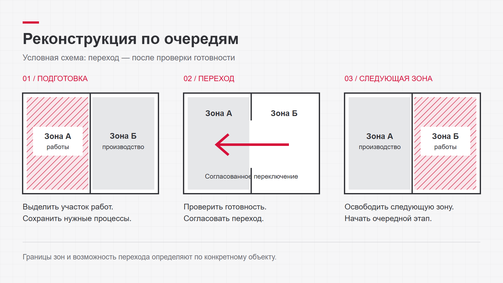 Условная схема очередности: подготовка первой зоны, переход после проверки готовности и работы во второй зоне